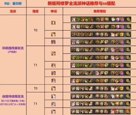 DNF阿修罗职业攻略大全：装备搭配、转职任务、100级打造详解