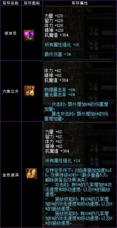 DNF男散打脉冲之源耳环获取与使用解析