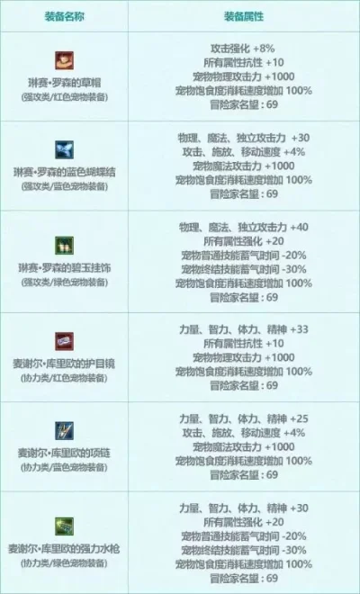 DNF宠物选择指南：夏日升级与春节宠物对比