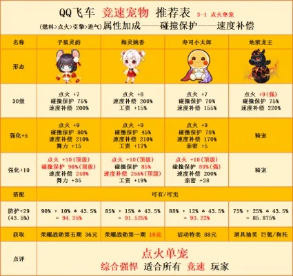 QQ飞车宠物选择指南：技能解析与推荐汇总