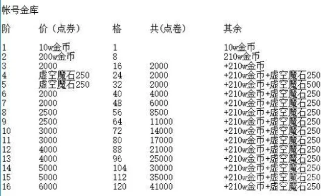 DNF账号金库升级价格及顺序详解