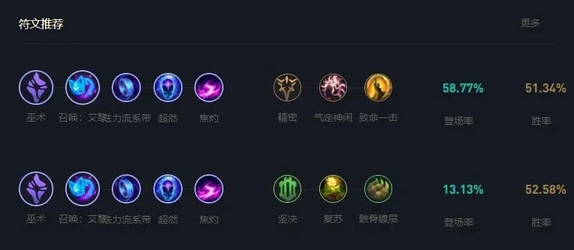 LOL琴女S11赛季出装攻略与天赋加点详解