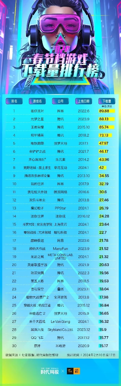 2025年蛋仔派对游戏排行榜　2025年蛋仔派对游戏排行榜最新