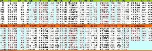 七雄争霸240重楼多少战力　七雄争霸240重楼多少战力能打
