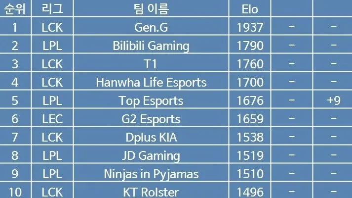 2025年lol韩国战队排名　2021年lol韩国战队