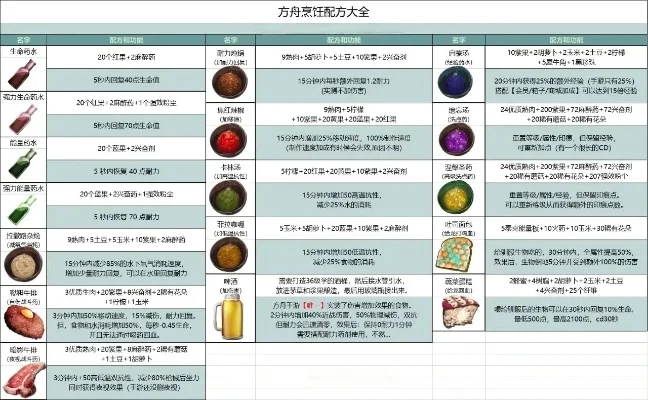 方舟生存进化蔬菜蛋糕配方与制作步骤详解