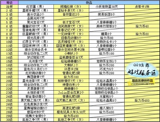 炫舞升级奖励全面解析