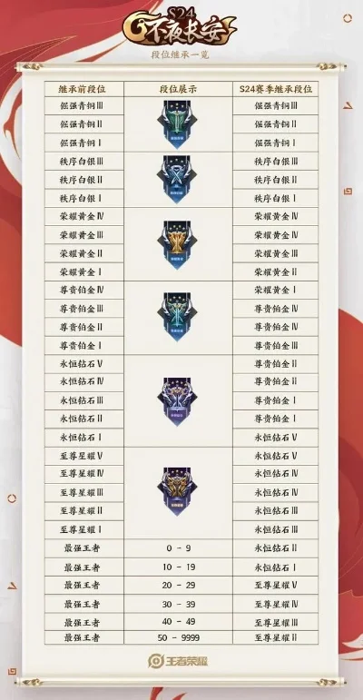 王者荣耀S27赛季开启时间、皮肤及上分英雄推荐