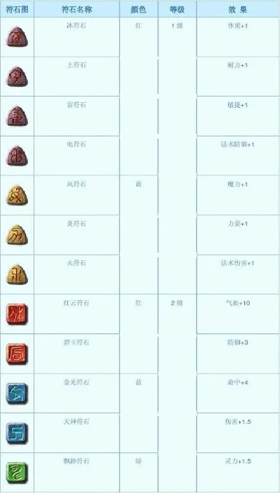 梦幻西游符石颜色大全，梦幻乱花符石什么颜色