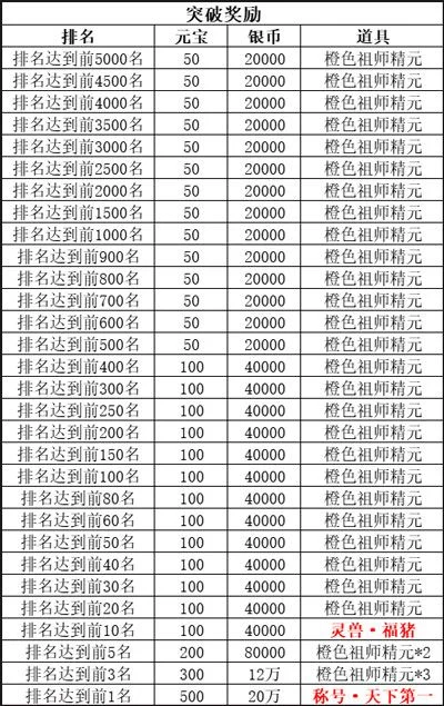 梦幻科举奖励多少经验，梦幻科举如何拿名次