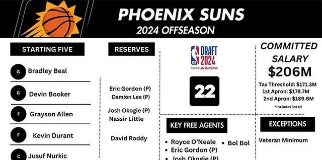NBA 2K22太阳队阵容评分：核心主力替补球员详细评分