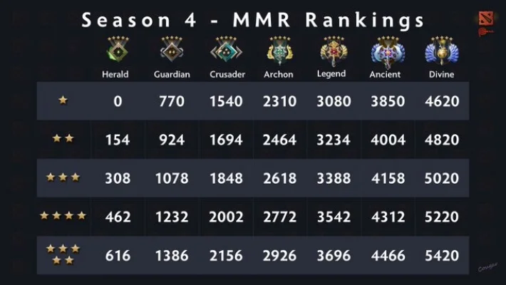 Dota 2段位晋升攻略：积分算法、重生机制及升星详解