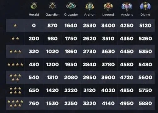 Dota 2天梯升级攻略：5克星挑战，单排升级路径解析