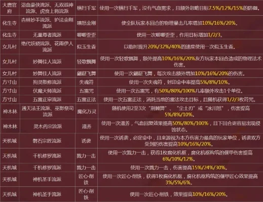 梦幻西游角色复活攻略：药品、门派技能与装备特技
