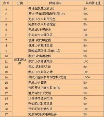 梦幻西游无限师徒任务攻略：徒弟49级条件、师傅大号技巧及任务奖励解析