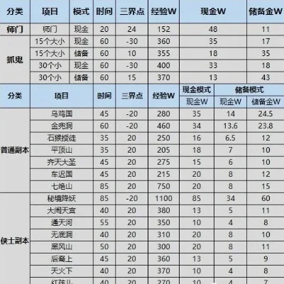 梦幻西游低投入赚钱攻略：稳定收益任务与低成本高回报技巧