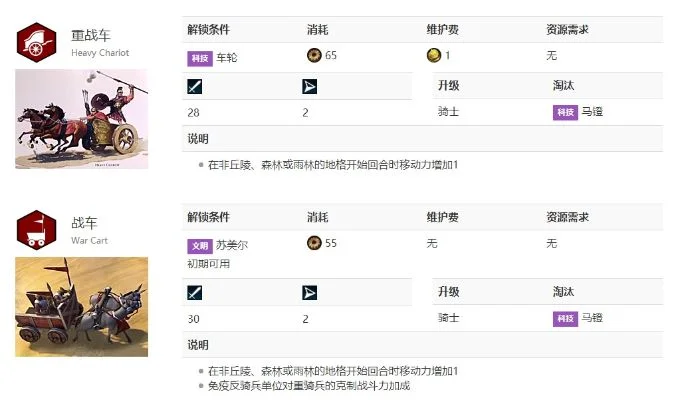 文明6骑兵招募攻略：解锁升级条件及资源消耗