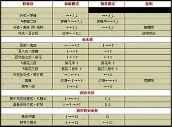 97拳皇大招出招表-拳皇97超必杀技解析