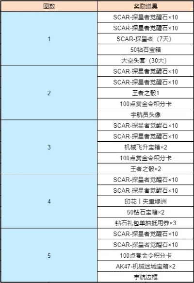 cf手游成长值排行榜-成长值排行揭秘进阶