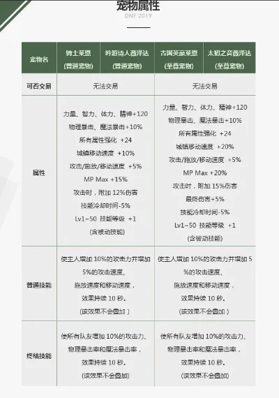 dnf手游宠物排行榜-dnf手游宠物选择指南